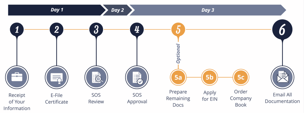 How to Register a US Company from the UK in 10 Minutes