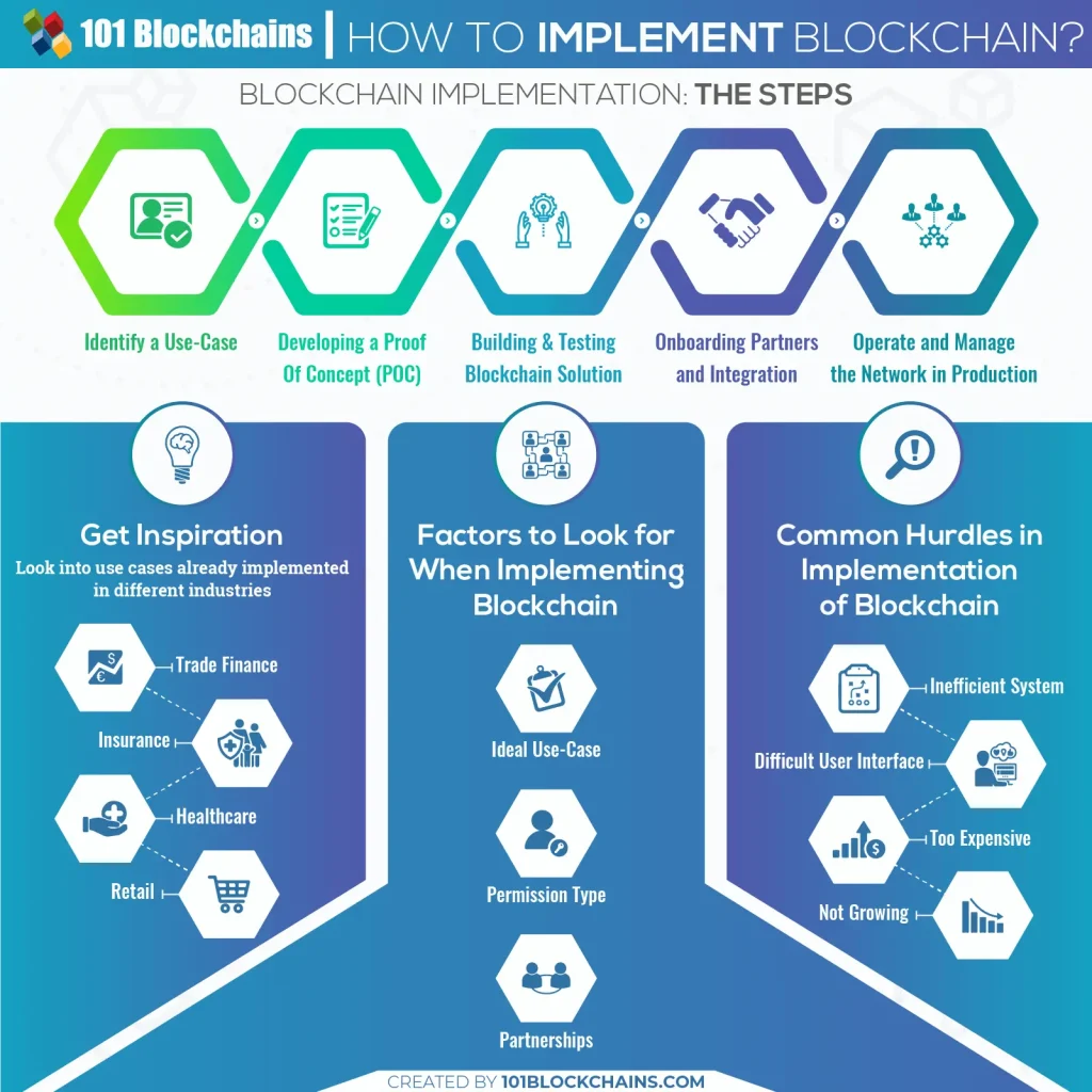 What is Blockchain Technology? How Does Blockchain Work? Updated