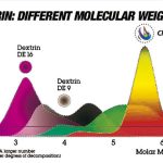 How To Use Carbohydrates for Energy: Glucose, Fructose and Maltodextrin