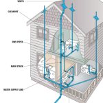 Plumbing 101: How Your Plumbing Works