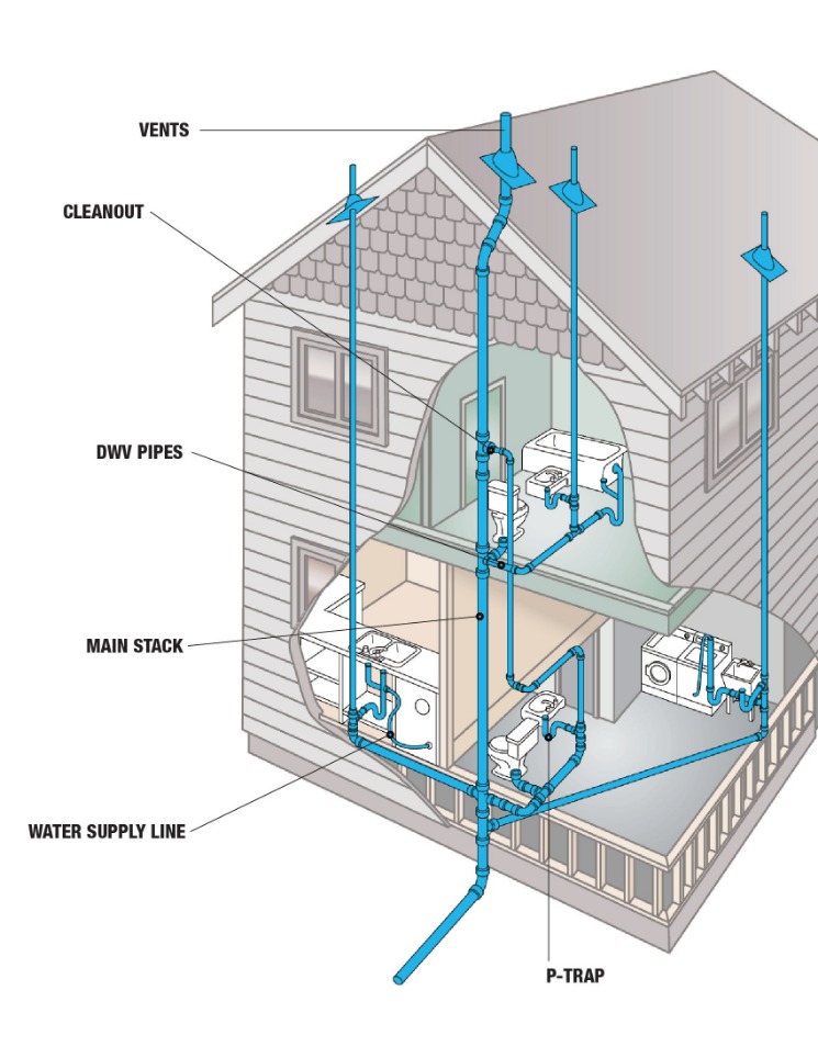 Plumbing 101: How Your Plumbing Works