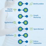 How to prepare for fertility treatment?