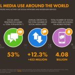 Social Media Information: What You Need to Know